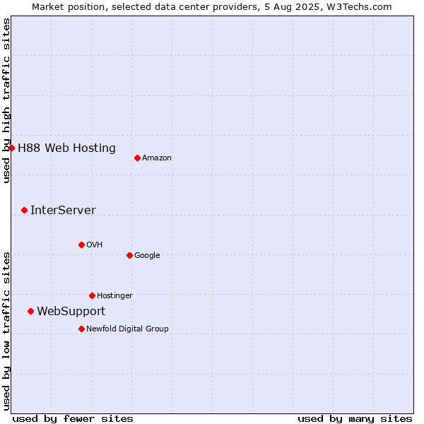Market position of WebSupport vs. InterServer vs. H88 Web Hosting