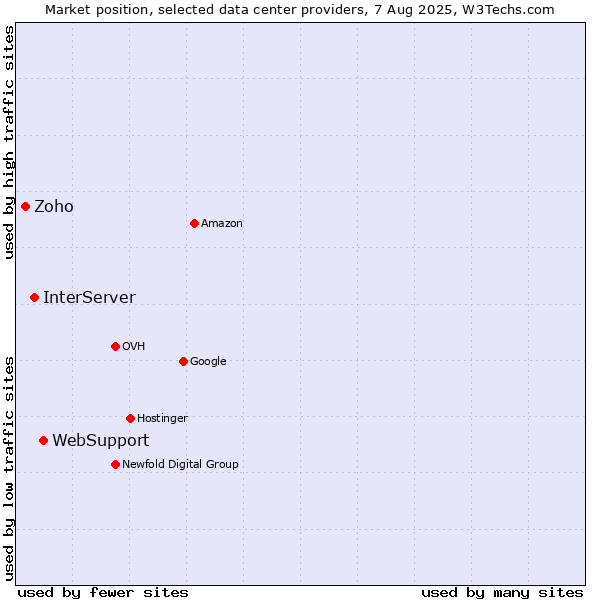 Market position of WebSupport vs. InterServer vs. Zoho