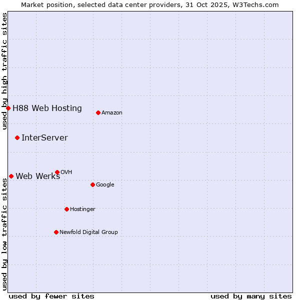 Market position of InterServer vs. Web Werks vs. H88 Web Hosting