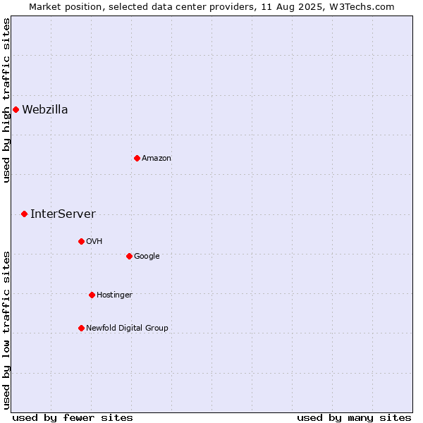 Market position of InterServer vs. Webzilla
