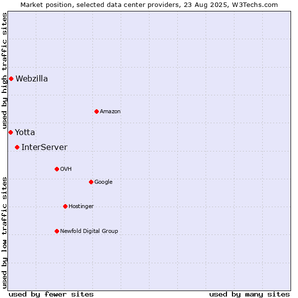 Market position of InterServer vs. Webzilla vs. Yotta