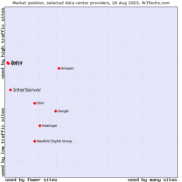 Market position of InterServer vs. WIIT vs. Zoho