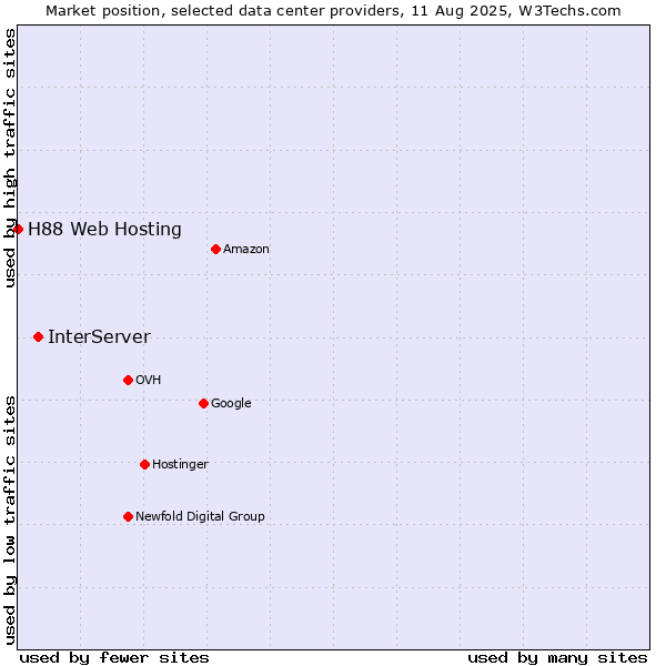 Market position of InterServer vs. H88 Web Hosting