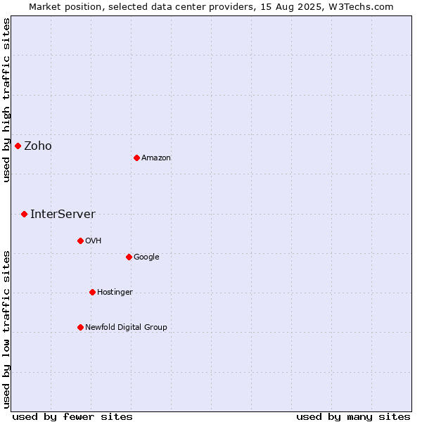 Market position of InterServer vs. Zoho