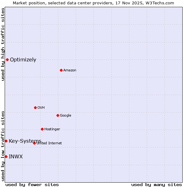 Market position of Optimizely vs. INWX vs. Key-Systems