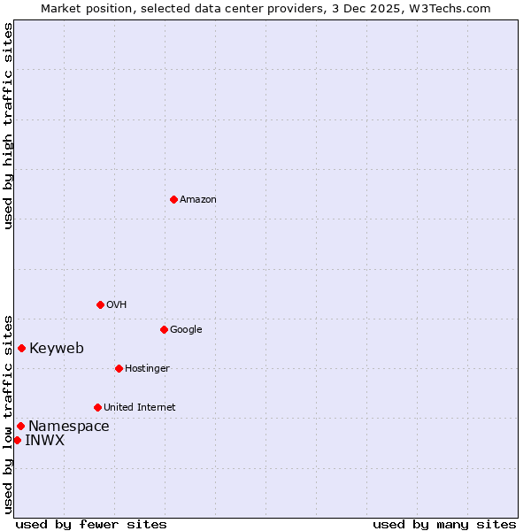 Market position of Keyweb vs. Namespace vs. INWX