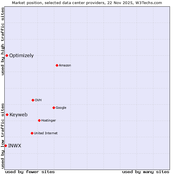 Market position of Keyweb vs. Optimizely vs. INWX