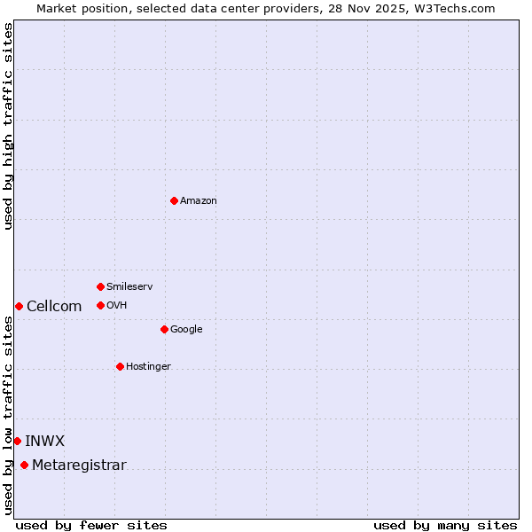 Market position of Metaregistrar vs. Cellcom vs. INWX