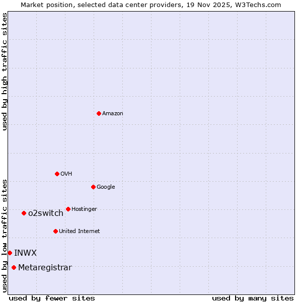 Market position of o2switch vs. Metaregistrar vs. INWX