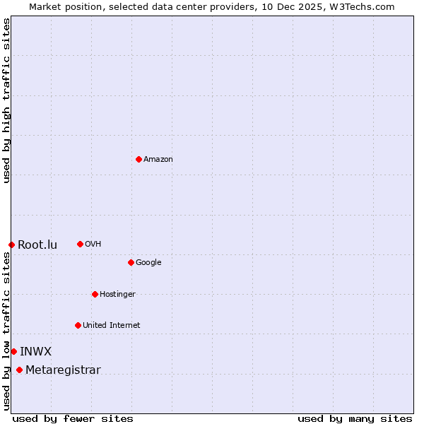 Market position of Metaregistrar vs. INWX vs. Root.lu