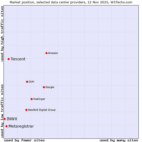 Market position of Tencent vs. Metaregistrar vs. INWX