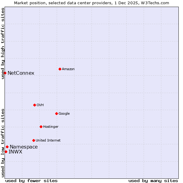Market position of Namespace vs. INWX vs. NetConnex