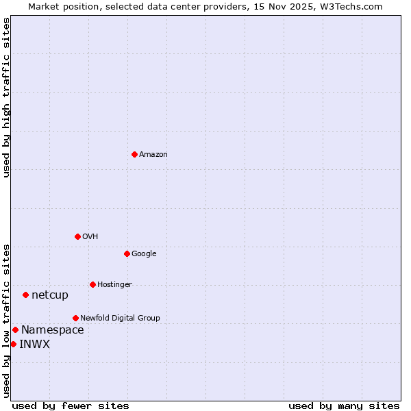 Market position of netcup vs. Namespace vs. INWX