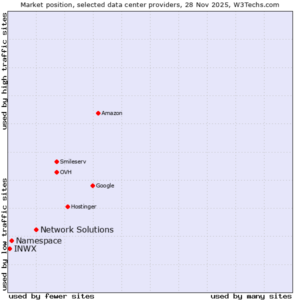 Market position of Network Solutions vs. Namespace vs. INWX
