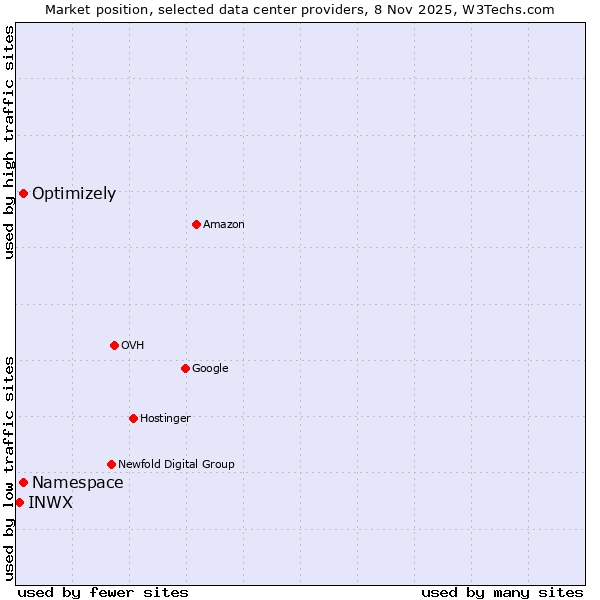 Market position of Optimizely vs. Namespace vs. INWX