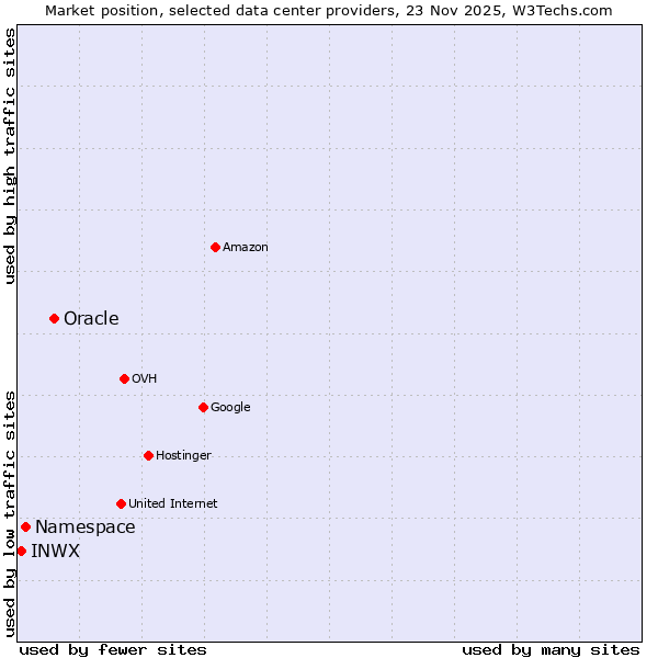 Market position of Oracle vs. Namespace vs. INWX
