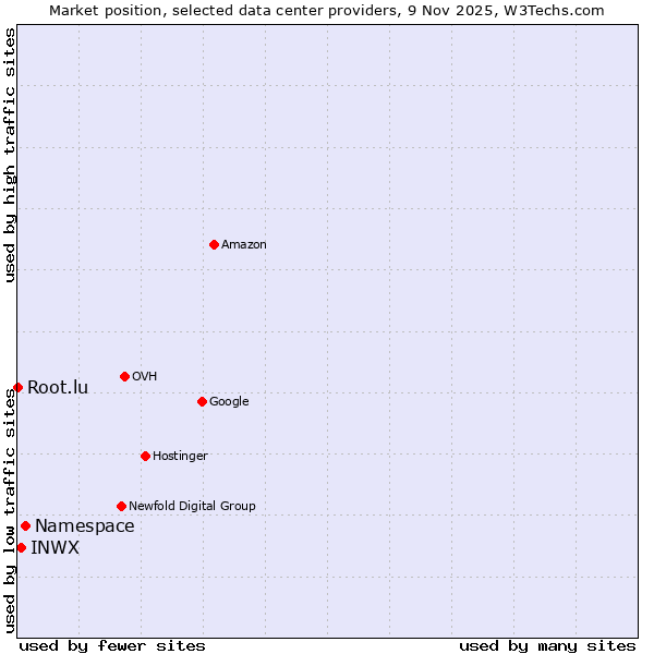 Market position of Namespace vs. INWX vs. Root.lu