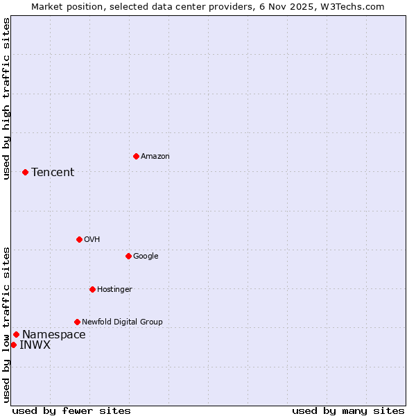 Market position of Tencent vs. Namespace vs. INWX