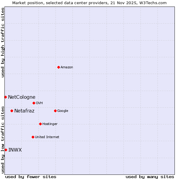 Market position of Netafraz vs. INWX vs. NetCologne