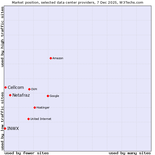 Market position of Netafraz vs. Cellcom vs. INWX