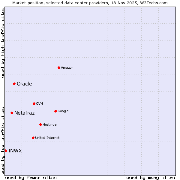 Market position of Oracle vs. Netafraz vs. INWX