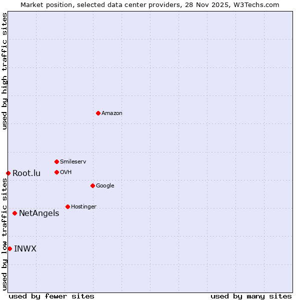 Market position of NetAngels vs. INWX vs. Root.lu