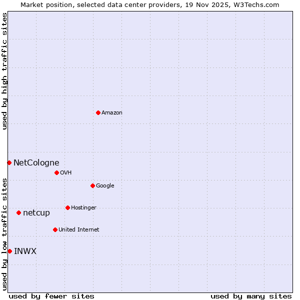 Market position of netcup vs. INWX vs. NetCologne