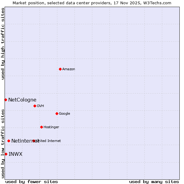 Market position of Netinternet vs. INWX vs. NetCologne