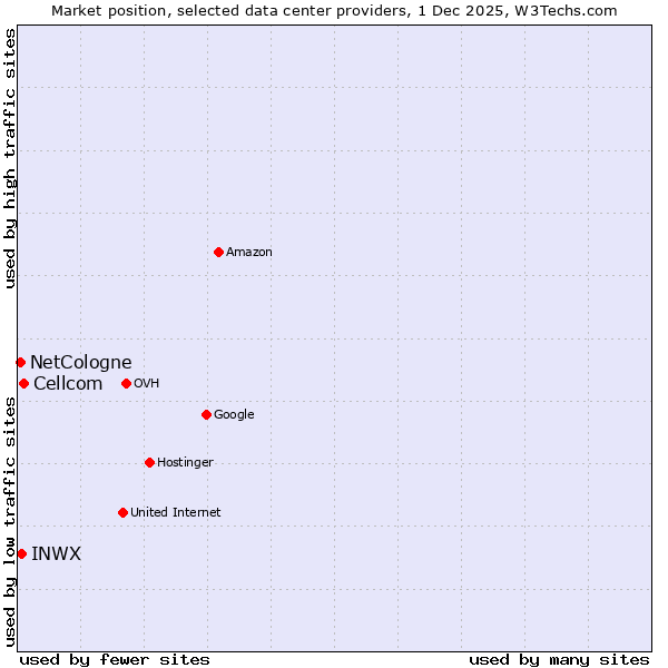 Market position of Cellcom vs. INWX vs. NetCologne