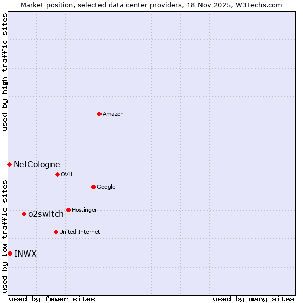 Market position of o2switch vs. INWX vs. NetCologne