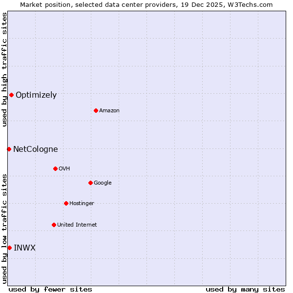 Market position of Optimizely vs. INWX vs. NetCologne