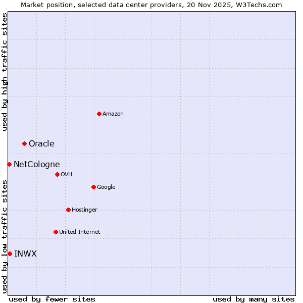 Market position of Oracle vs. INWX vs. NetCologne