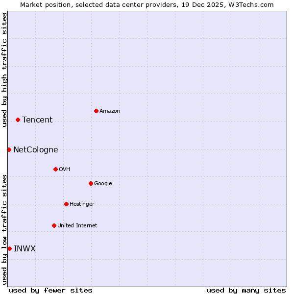 Market position of Tencent vs. INWX vs. NetCologne
