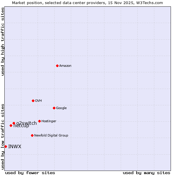 Market position of o2switch vs. netcup vs. INWX