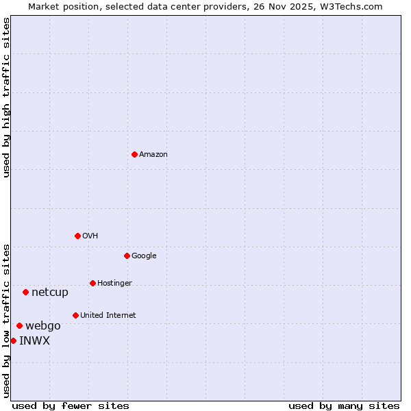 Market position of netcup vs. webgo vs. INWX