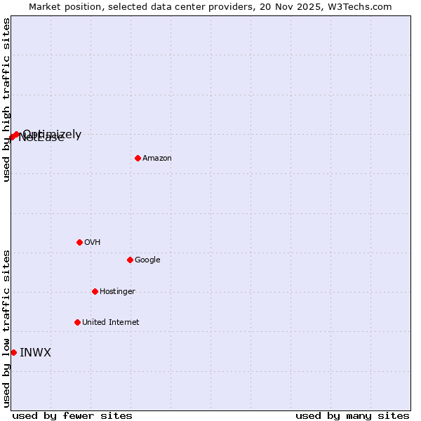 Market position of Optimizely vs. INWX vs. NetEase