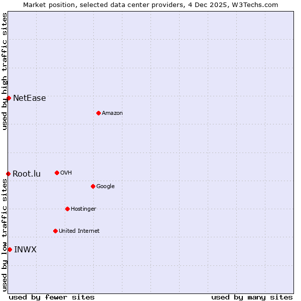 Market position of INWX vs. NetEase vs. Root.lu