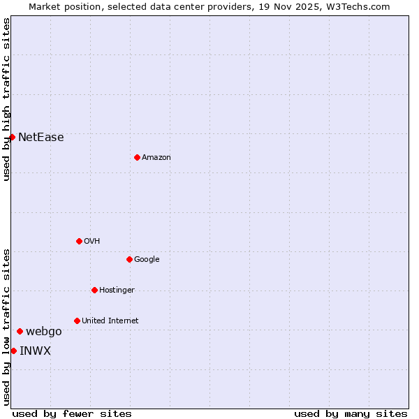 Market position of webgo vs. INWX vs. NetEase