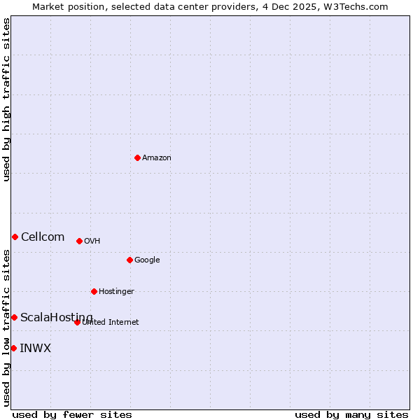 Market position of Cellcom vs. ScalaHosting vs. INWX