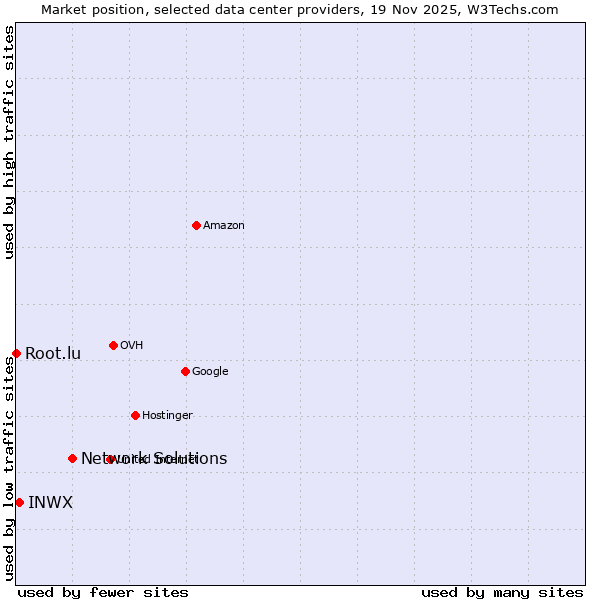 Market position of Network Solutions vs. INWX vs. Root.lu