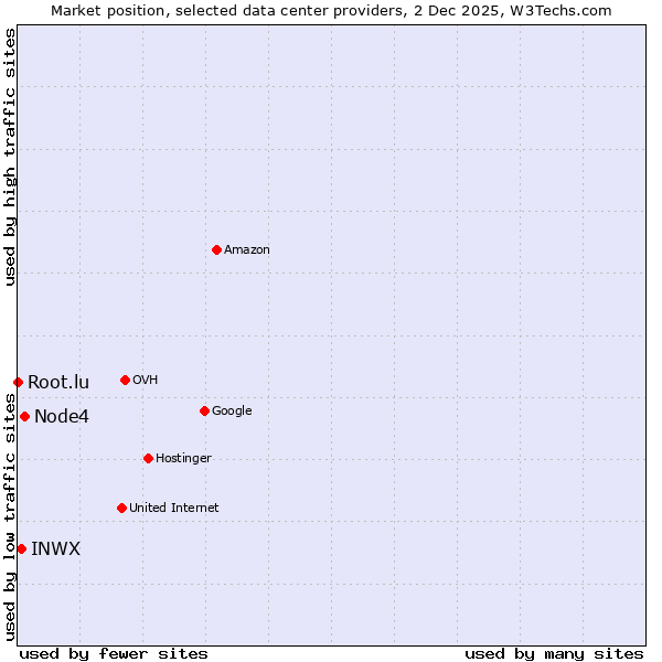 Market position of Node4 vs. INWX vs. Root.lu