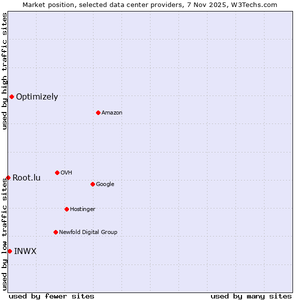 Market position of Optimizely vs. INWX vs. Root.lu