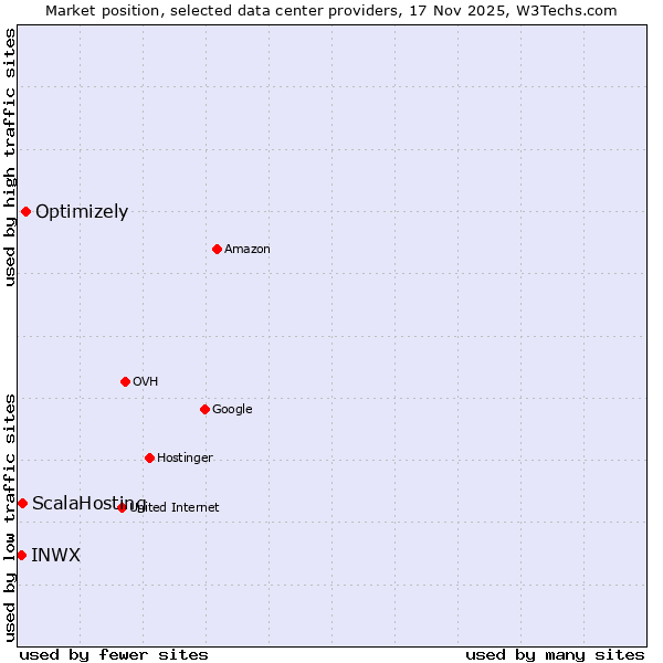 Market position of Optimizely vs. ScalaHosting vs. INWX