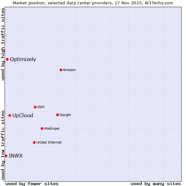 Market position of UpCloud vs. Optimizely vs. INWX