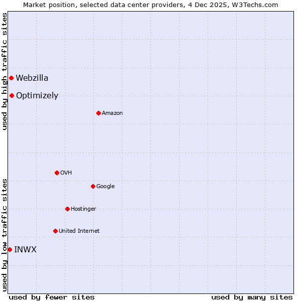 Market position of Optimizely vs. Webzilla vs. INWX