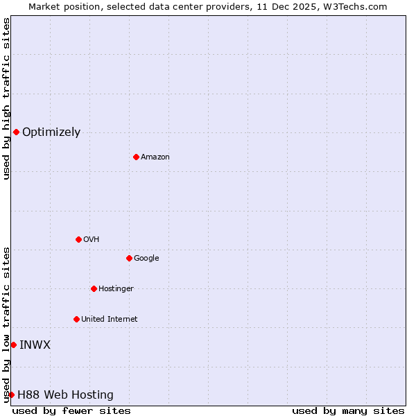 Market position of Optimizely vs. INWX vs. H88 Web Hosting