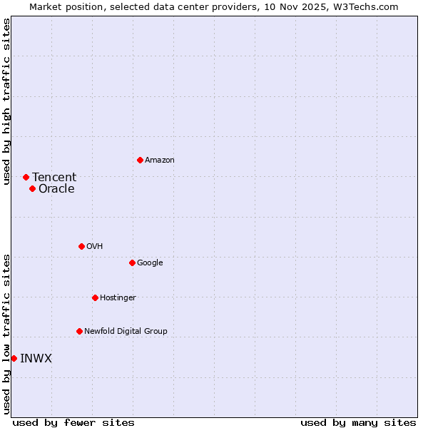 Market position of Oracle vs. Tencent vs. INWX