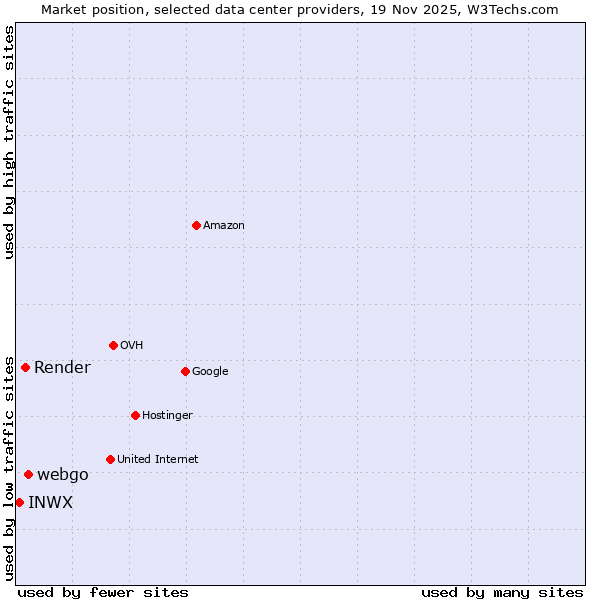 Market position of webgo vs. Render vs. INWX