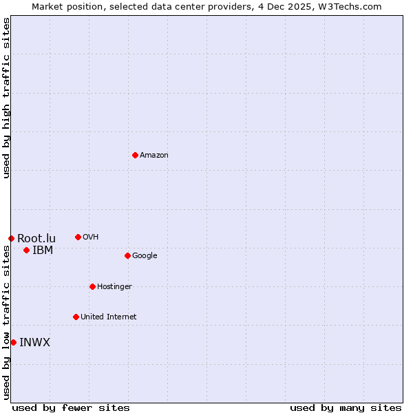 Market position of IBM vs. INWX vs. Root.lu