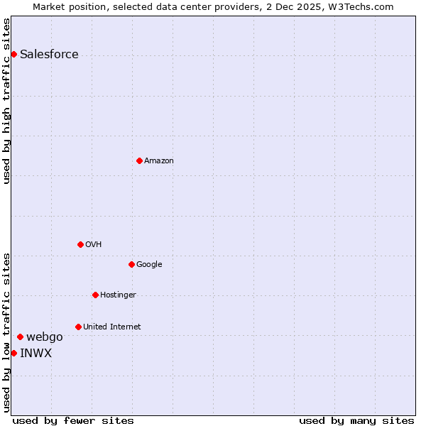 Market position of webgo vs. Salesforce vs. INWX